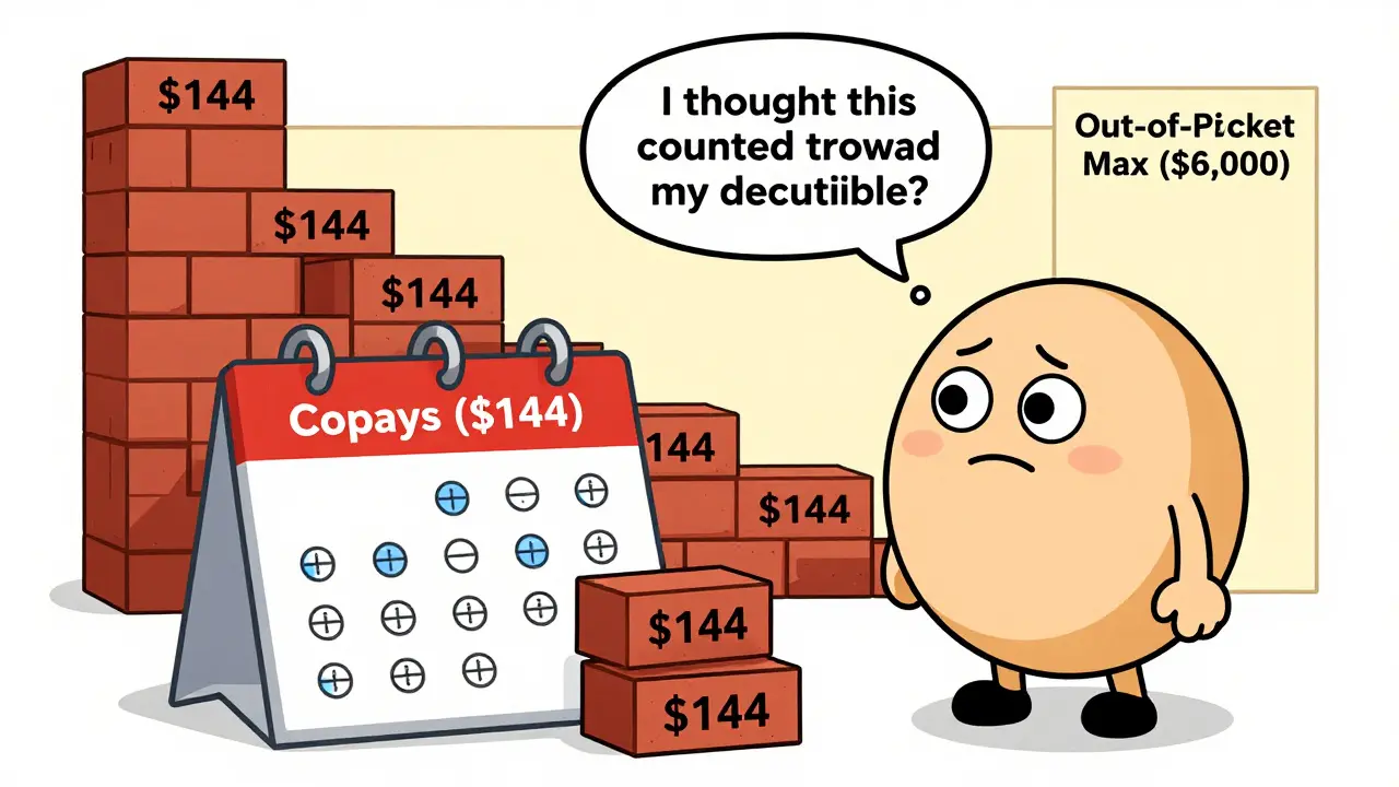 Calendar showing monthly pill copays building a small wall that doesn't reach the deductible wall, but adds to the out-of-pocket max wall.